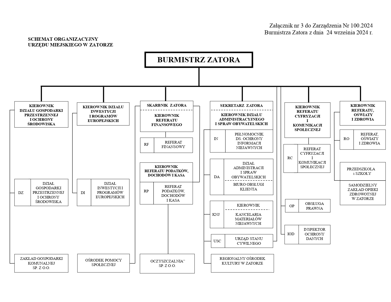 Struktura organizacyjna Urzędu Miejskiego w Zatorze Zator Urząd Miejski